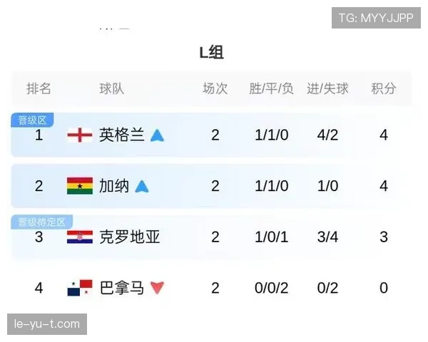 法国小组赛收官:4-1取胜后进入世界杯32强 法国小组赛收官:4-1取胜后进入世界杯32强